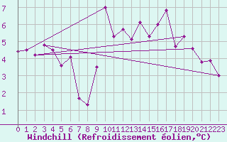Courbe du refroidissement olien pour Aigle (Sw)