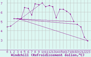 Courbe du refroidissement olien pour Liperi Tuiskavanluoto