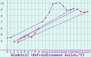 Courbe du refroidissement olien pour Lesce