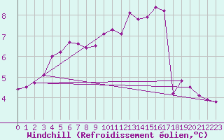 Courbe du refroidissement olien pour Gros-Rderching (57)