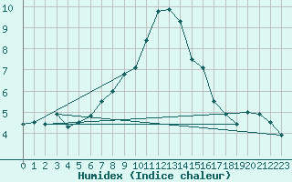 Courbe de l'humidex pour Linton-On-Ouse