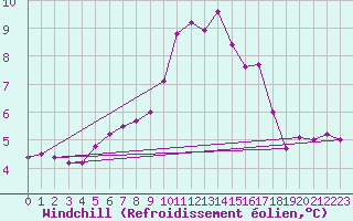 Courbe du refroidissement olien pour Hestrud (59)