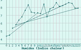 Courbe de l'humidex pour Saentis (Sw)