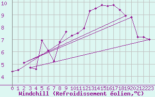 Courbe du refroidissement olien pour Ploudalmezeau (29)