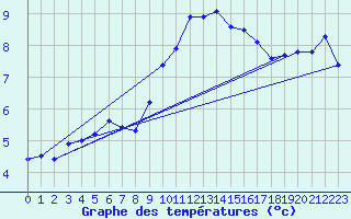 Courbe de tempratures pour Diepholz