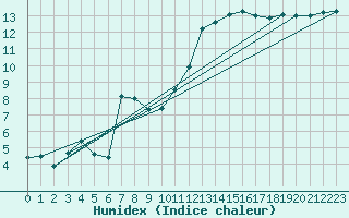 Courbe de l'humidex pour Herstmonceux (UK)