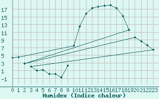 Courbe de l'humidex pour Angers-Beaucouz (49)