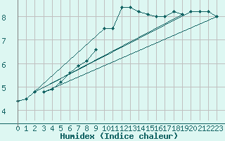 Courbe de l'humidex pour Kocaeli