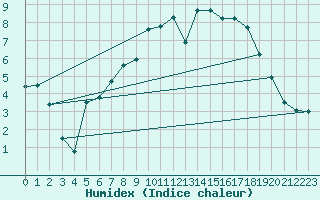 Courbe de l'humidex pour Strathallan