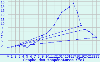 Courbe de tempratures pour Constance (All)