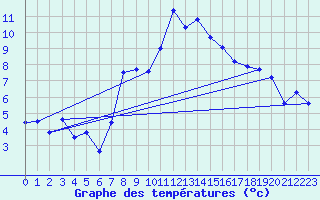 Courbe de tempratures pour St. Radegund