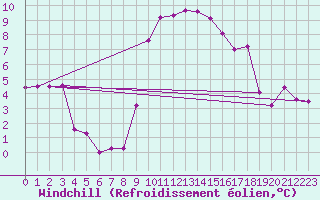 Courbe du refroidissement olien pour Solenzara - Base arienne (2B)