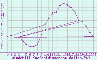 Courbe du refroidissement olien pour Champtercier (04)