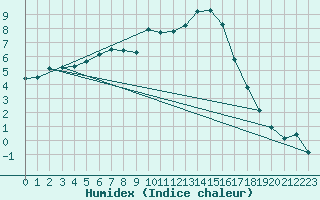 Courbe de l'humidex pour Siedlce