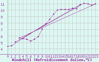 Courbe du refroidissement olien pour Kenley