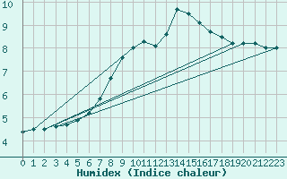 Courbe de l'humidex pour Greifswald