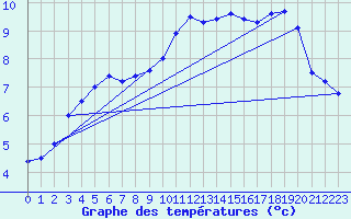 Courbe de tempratures pour Vitigudino
