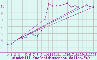 Courbe du refroidissement olien pour Ruffiac (47)