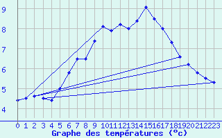 Courbe de tempratures pour Sonnblick - Autom.