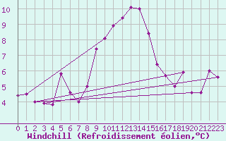 Courbe du refroidissement olien pour Evolene / Villa