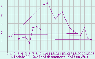 Courbe du refroidissement olien pour Figari (2A)