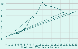 Courbe de l'humidex pour Cervena