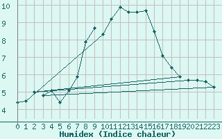 Courbe de l'humidex pour Marknesse Aws