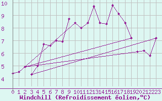 Courbe du refroidissement olien pour Pilatus