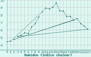 Courbe de l'humidex pour Manston (UK)