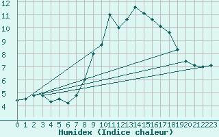 Courbe de l'humidex pour Stuttgart / Schnarrenberg