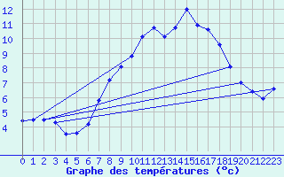 Courbe de tempratures pour Heinsberg-Schleiden