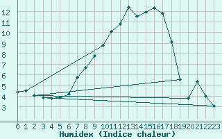 Courbe de l'humidex pour Zeltweg / Autom. Stat.