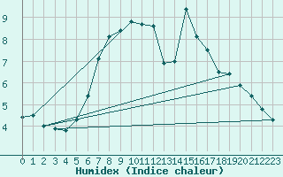 Courbe de l'humidex pour Emden-Koenigspolder