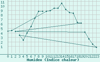 Courbe de l'humidex pour Zamosc