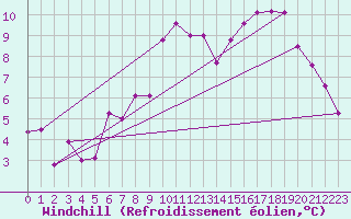 Courbe du refroidissement olien pour Weissenburg