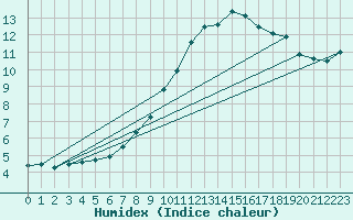 Courbe de l'humidex pour Beitem (Be)