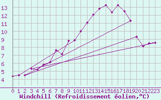 Courbe du refroidissement olien pour Praha Kbely