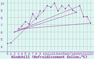Courbe du refroidissement olien pour Napf (Sw)