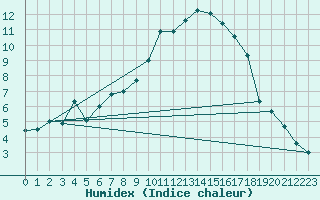 Courbe de l'humidex pour Flhli