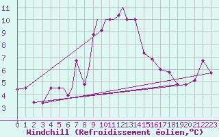Courbe du refroidissement olien pour Nal