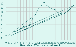 Courbe de l'humidex pour Dinard (35)