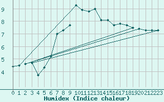 Courbe de l'humidex pour Meiningen