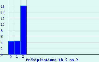 Diagramme des prcipitations pour Hauts de Sainte-Rose (974)