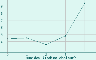 Courbe de l'humidex pour Stockholm Tullinge