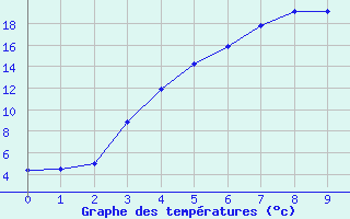 Courbe de tempratures pour Gunnarn