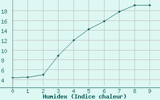 Courbe de l'humidex pour Gunnarn