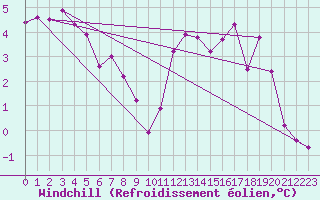 Courbe du refroidissement olien pour Ble / Mulhouse (68)