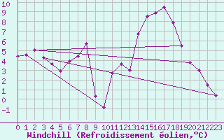 Courbe du refroidissement olien pour Mende - Chabrits (48)