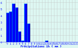 Diagramme des prcipitations pour Saint Michel de Maurienne (73)