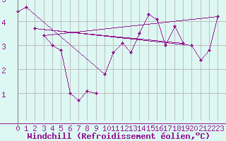 Courbe du refroidissement olien pour Douzy (08)